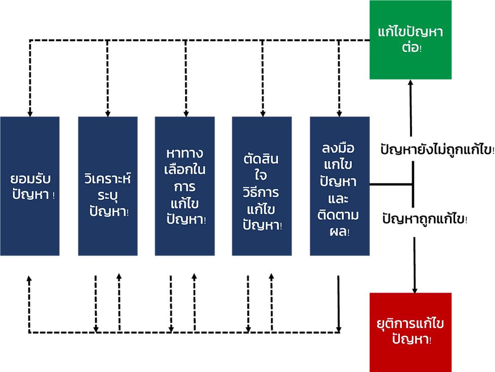 การระบุปัญหา